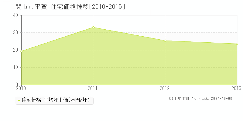 市平賀(関市)の住宅価格推移グラフ(坪単価)[2010-2015年]