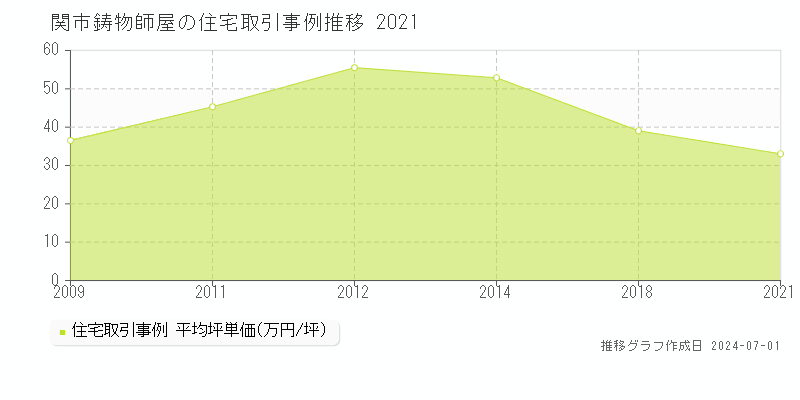 関市鋳物師屋の住宅取引事例推移グラフ 