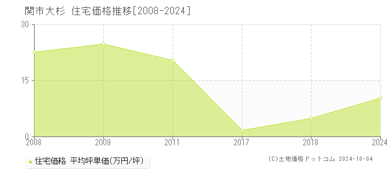 大杉(関市)の住宅価格推移グラフ(坪単価)[2008-2024年]