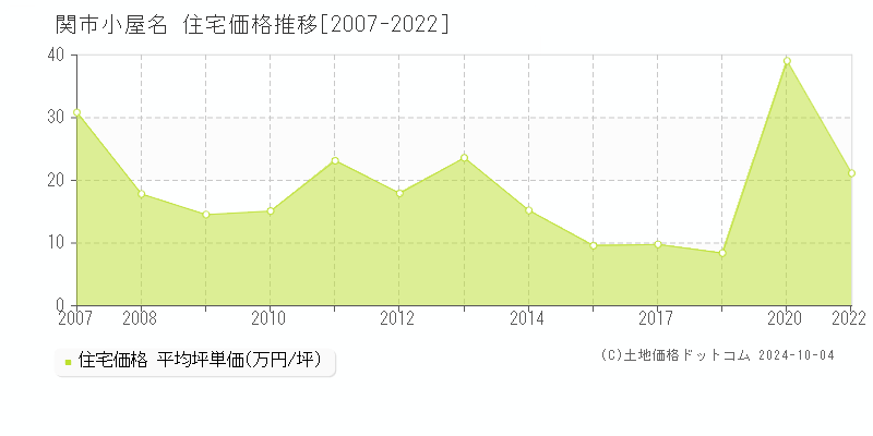 小屋名(関市)の住宅価格推移グラフ(坪単価)[2007-2022年]