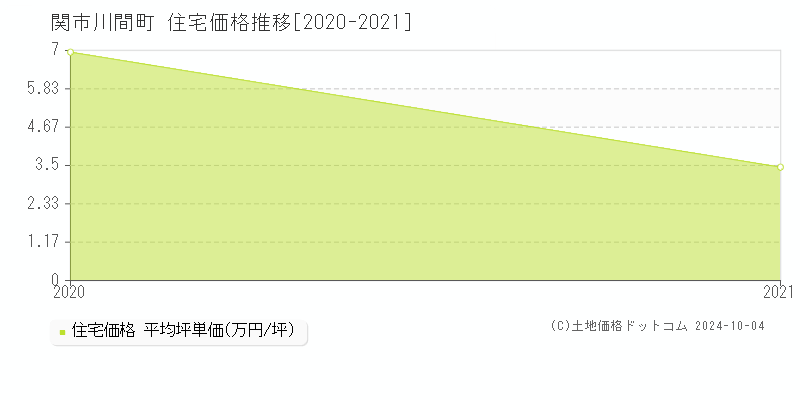 川間町(関市)の住宅価格推移グラフ(坪単価)[2020-2021年]