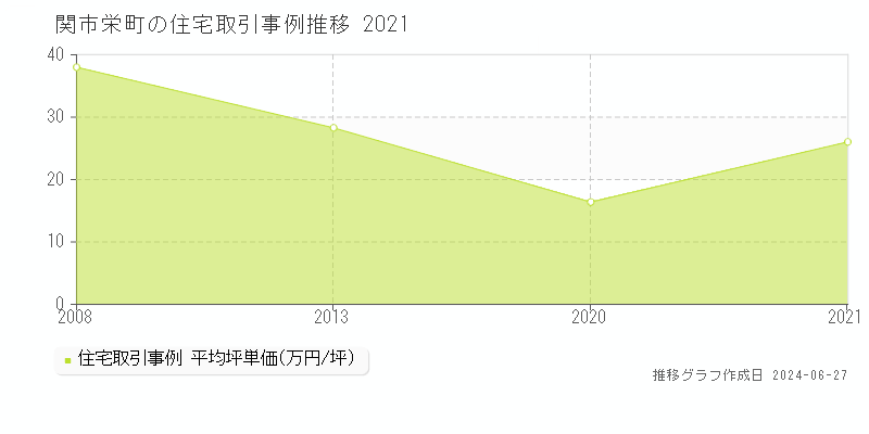 関市栄町の住宅取引事例推移グラフ 