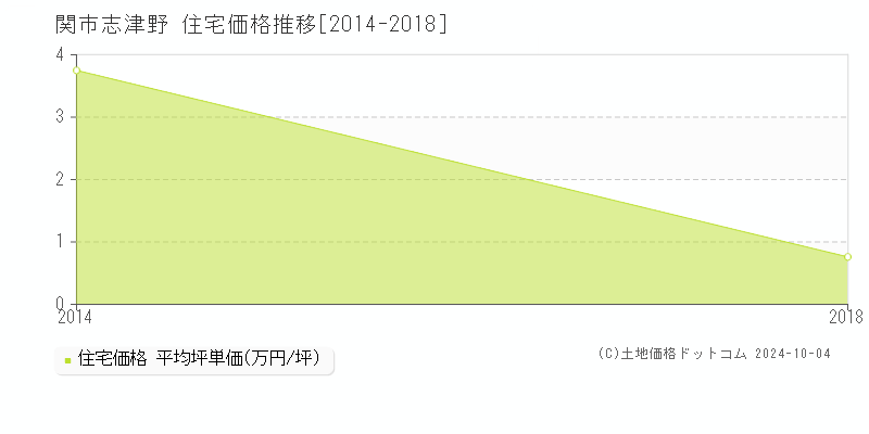 志津野(関市)の住宅価格推移グラフ(坪単価)[2014-2018年]