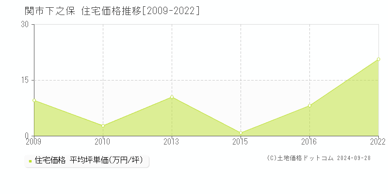 下之保(関市)の住宅価格推移グラフ(坪単価)[2009-2022年]