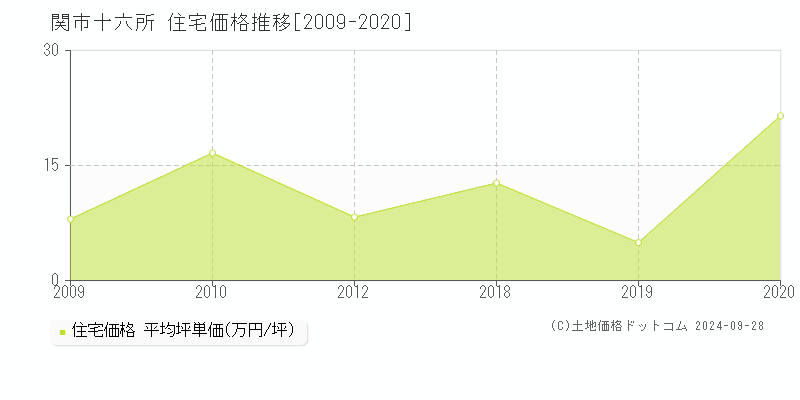 十六所(関市)の住宅価格推移グラフ(坪単価)