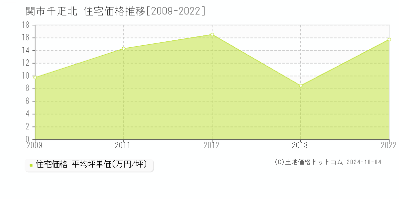 千疋北(関市)の住宅価格推移グラフ(坪単価)[2009-2022年]