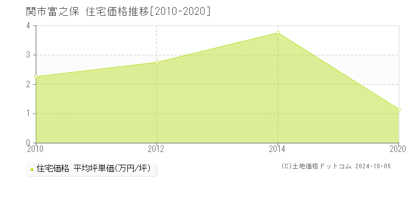 富之保(関市)の住宅価格推移グラフ(坪単価)[2010-2020年]