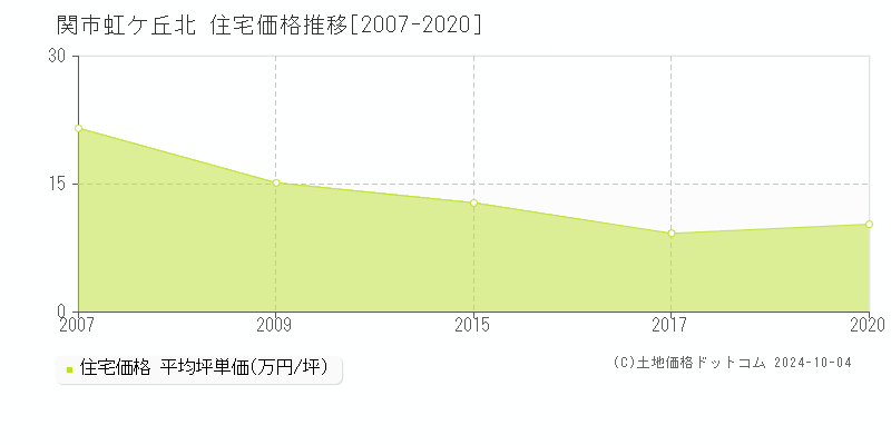 虹ケ丘北(関市)の住宅価格推移グラフ(坪単価)[2007-2020年]