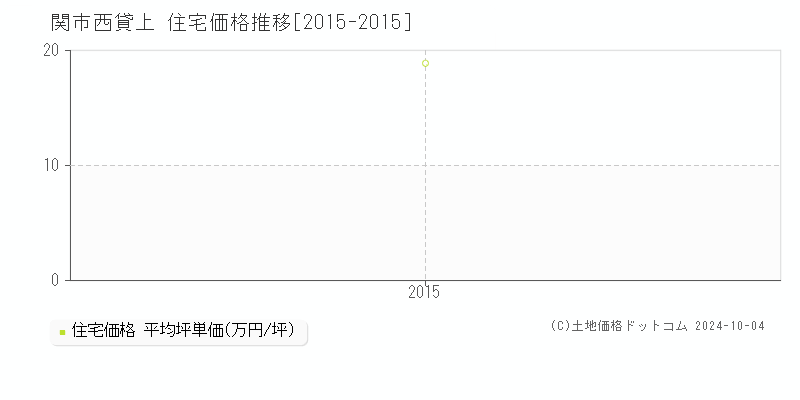 西貸上(関市)の住宅価格推移グラフ(坪単価)[2015-2015年]