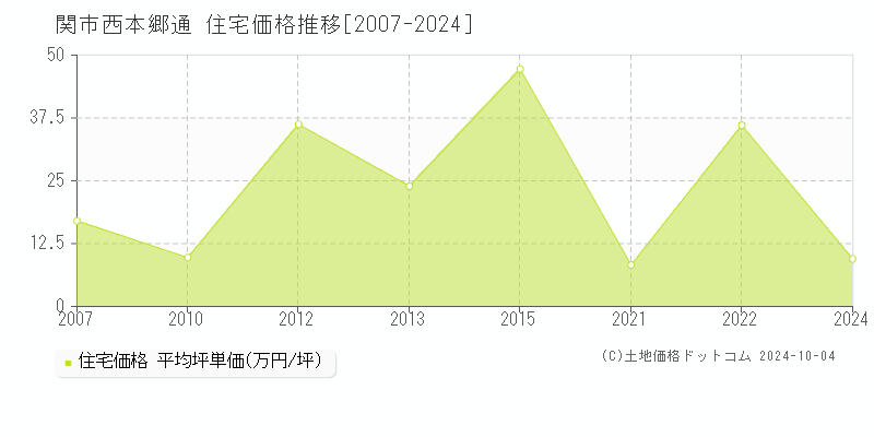 西本郷通(関市)の住宅価格推移グラフ(坪単価)[2007-2024年]