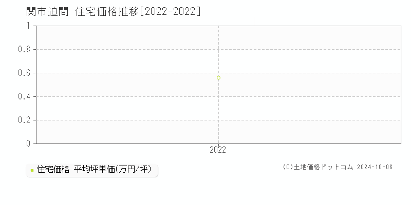 迫間(関市)の住宅価格推移グラフ(坪単価)[2022-2022年]