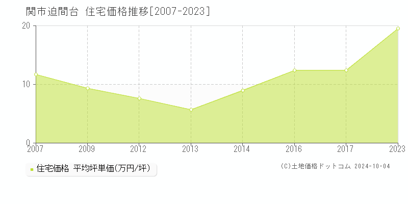 迫間台(関市)の住宅価格推移グラフ(坪単価)[2007-2023年]