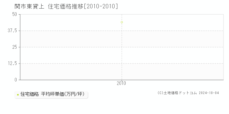 東貸上(関市)の住宅価格推移グラフ(坪単価)[2010-2010年]