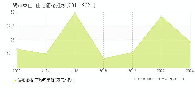 東山(関市)の住宅価格推移グラフ(坪単価)[2011-2024年]