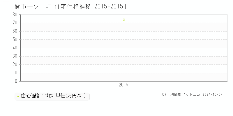 一ツ山町(関市)の住宅価格推移グラフ(坪単価)[2015-2015年]