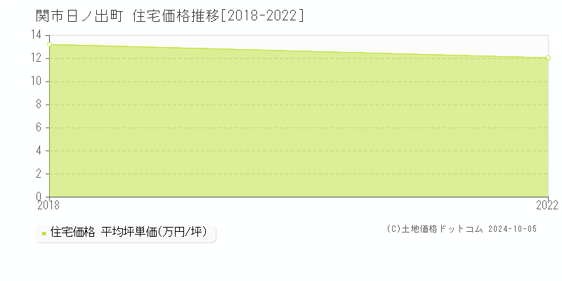 日ノ出町(関市)の住宅価格推移グラフ(坪単価)[2018-2022年]