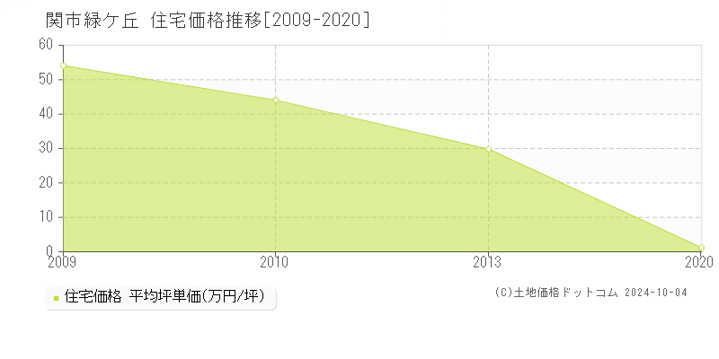 緑ケ丘(関市)の住宅価格推移グラフ(坪単価)[2009-2020年]