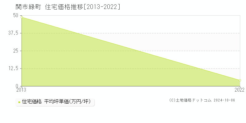 緑町(関市)の住宅価格推移グラフ(坪単価)[2013-2022年]