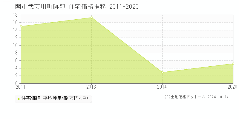 武芸川町跡部(関市)の住宅価格推移グラフ(坪単価)[2011-2020年]