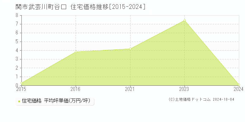 武芸川町谷口(関市)の住宅価格推移グラフ(坪単価)[2015-2024年]