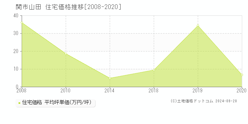 山田(関市)の住宅価格推移グラフ(坪単価)[2008-2020年]