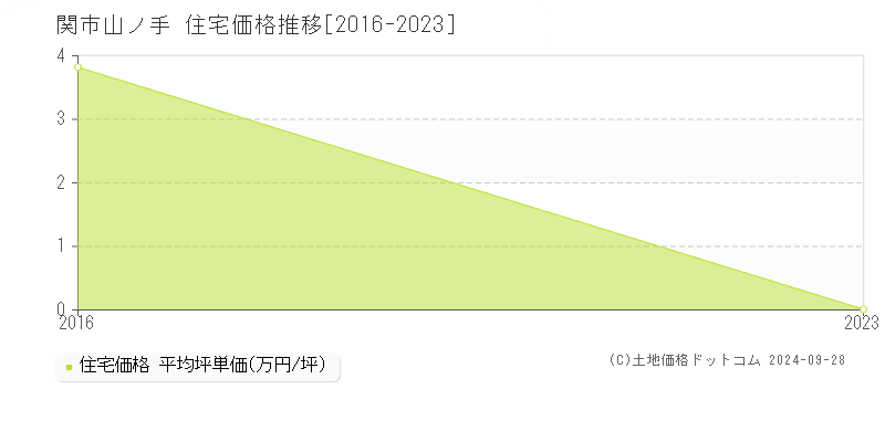 山ノ手(関市)の住宅価格推移グラフ(坪単価)[2016-2023年]