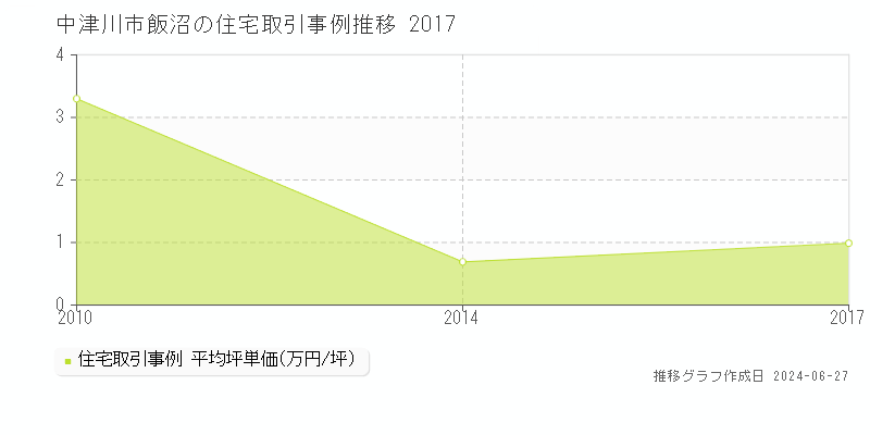 中津川市飯沼の住宅取引事例推移グラフ 
