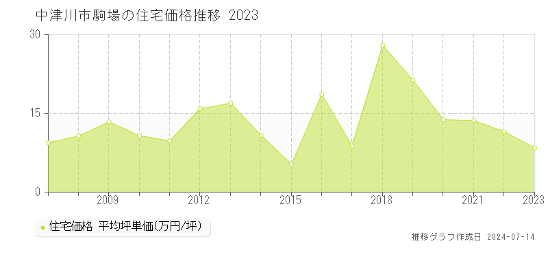 中津川市駒場の住宅取引事例推移グラフ 