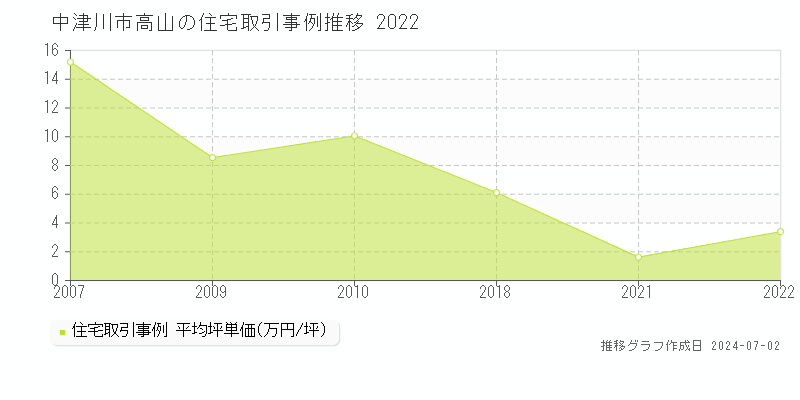 中津川市高山の住宅取引事例推移グラフ 