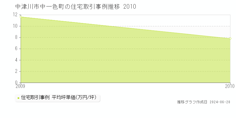 中津川市中一色町の住宅取引事例推移グラフ 