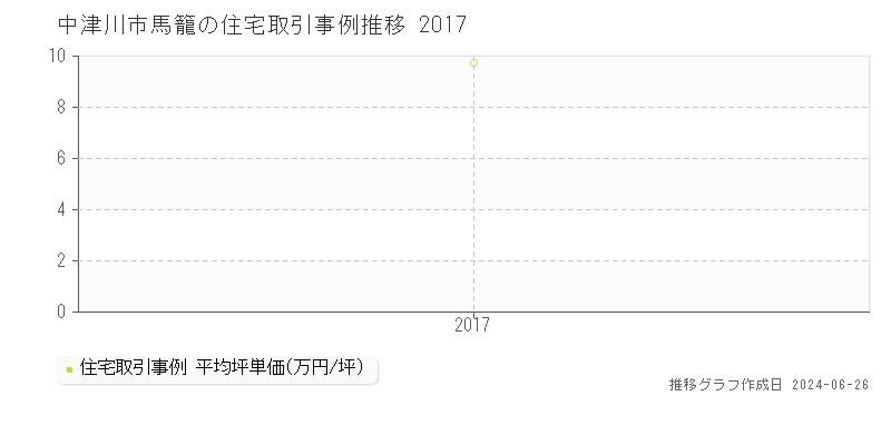 中津川市馬籠の住宅取引事例推移グラフ 