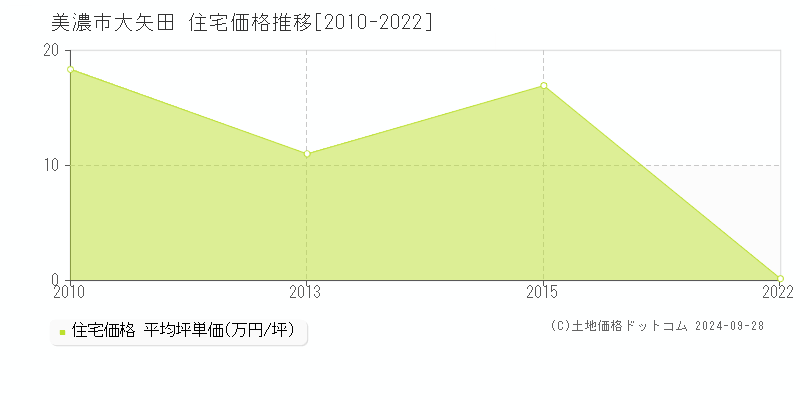 大矢田(美濃市)の住宅価格推移グラフ(坪単価)[2010-2022年]