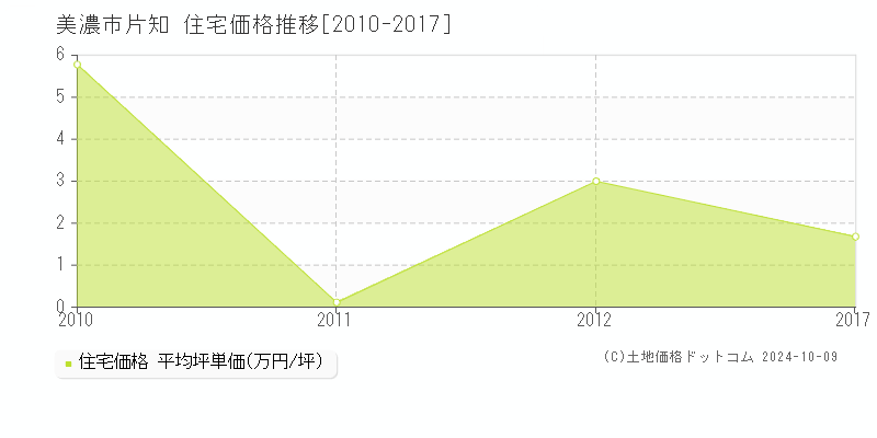 片知(美濃市)の住宅価格推移グラフ(坪単価)[2010-2017年]