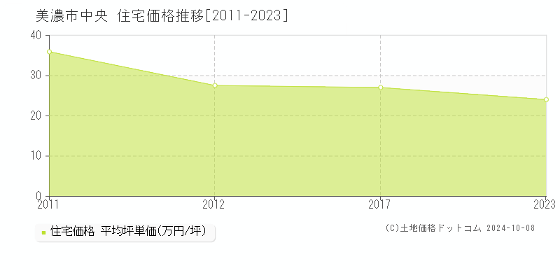 中央(美濃市)の住宅価格推移グラフ(坪単価)[2011-2023年]