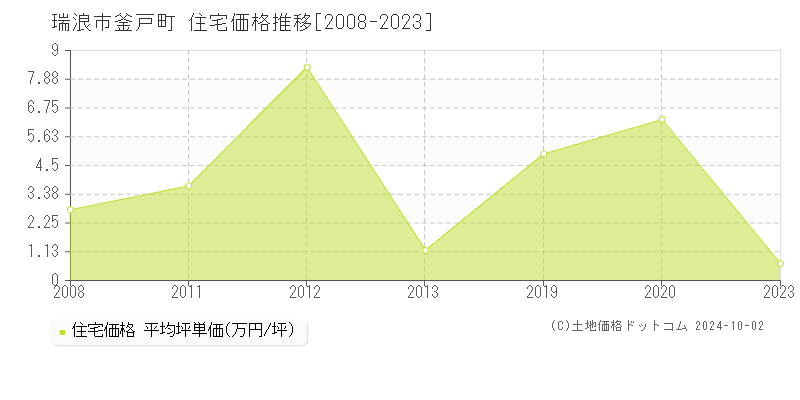 釜戸町(瑞浪市)の住宅価格推移グラフ(坪単価)[2008-2023年]