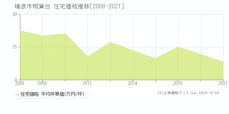 明賀台(瑞浪市)の住宅価格推移グラフ(坪単価)[2008-2021年]