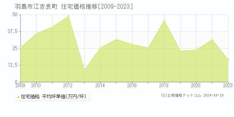 江吉良町(羽島市)の住宅価格推移グラフ(坪単価)