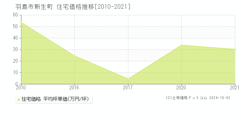 新生町(羽島市)の住宅価格推移グラフ(坪単価)[2010-2021年]