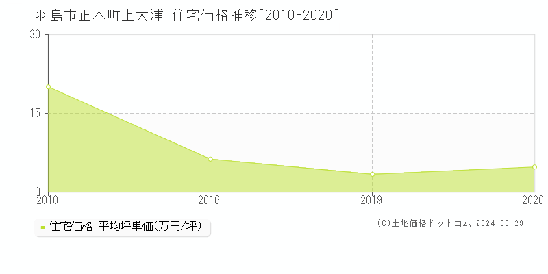 正木町上大浦(羽島市)の住宅価格推移グラフ(坪単価)[2010-2020年]