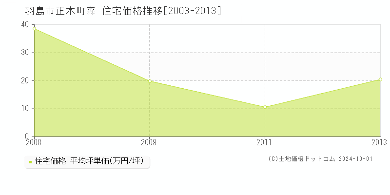 正木町森(羽島市)の住宅価格推移グラフ(坪単価)[2008-2013年]