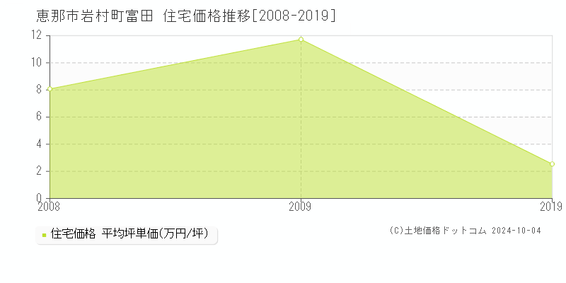 岩村町富田(恵那市)の住宅価格推移グラフ(坪単価)[2008-2019年]