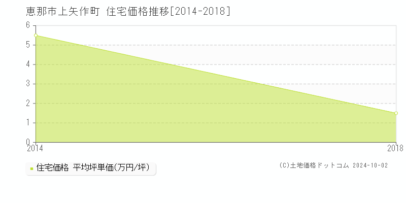 上矢作町(恵那市)の住宅価格推移グラフ(坪単価)[2014-2018年]