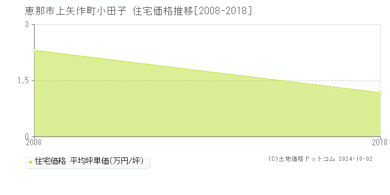 上矢作町小田子(恵那市)の住宅価格推移グラフ(坪単価)[2008-2018年]