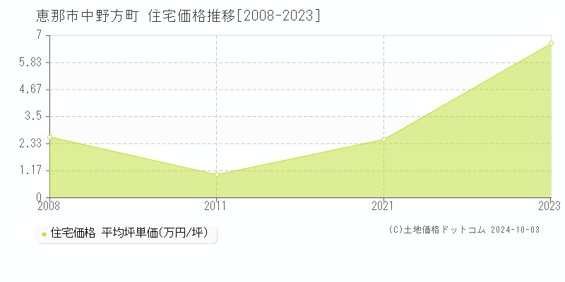 中野方町(恵那市)の住宅価格推移グラフ(坪単価)[2008-2023年]