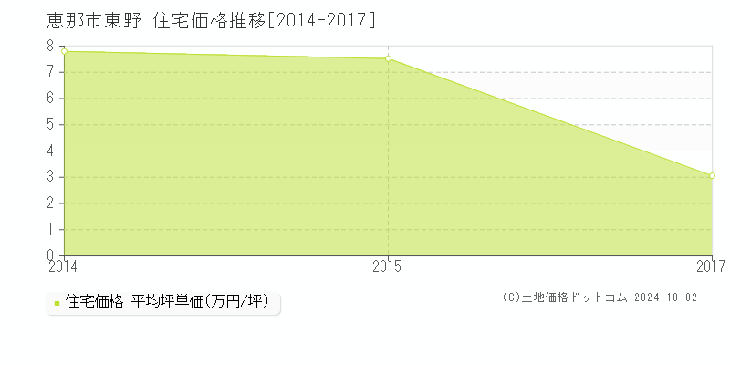 東野(恵那市)の住宅価格推移グラフ(坪単価)[2014-2017年]