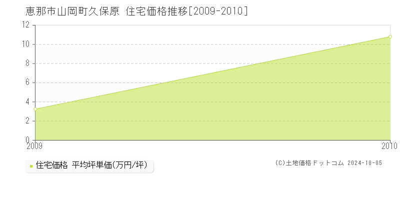 山岡町久保原(恵那市)の住宅価格推移グラフ(坪単価)[2009-2010年]