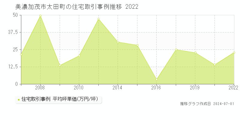美濃加茂市太田町の住宅取引事例推移グラフ 
