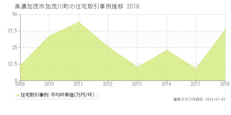 美濃加茂市加茂川町の住宅取引事例推移グラフ 