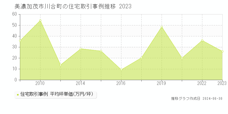 美濃加茂市川合町の住宅取引事例推移グラフ 
