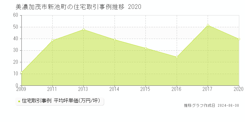 美濃加茂市新池町の住宅取引事例推移グラフ 
